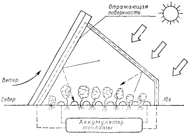 Принцип работы солнечной теплицы