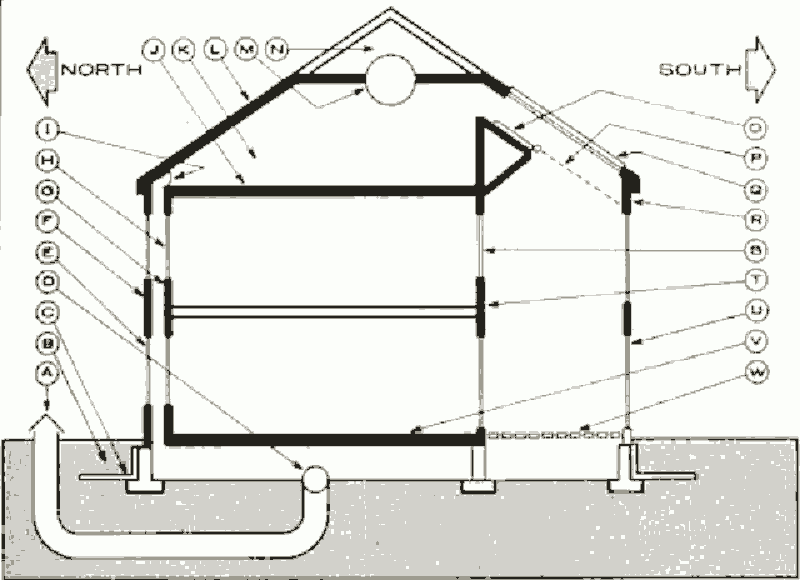 Дом с системой солнечного отопления «Двойной конверт», сечение север-юг