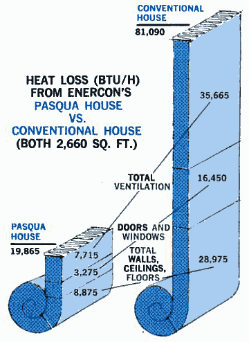 Сравнение тепловых потерь обычного и энергосберегающего дома