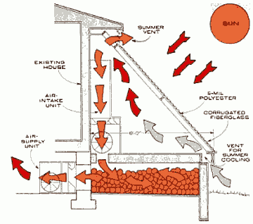 Разрез пристроенной отопительной солнечной теплицы