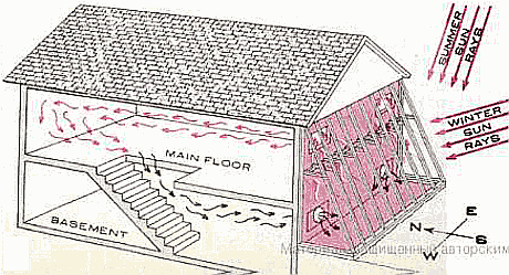 Направления воздушных потоков