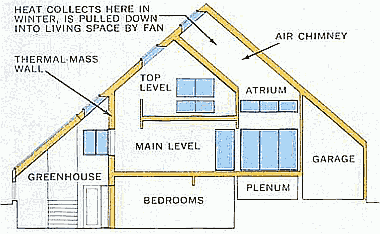 Солнечный дом Де Видо в разрезе