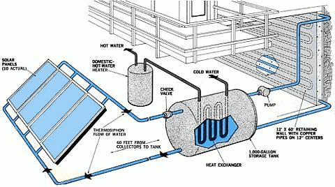Принцип работы системы солнечного отопления и горячего водоснабжения