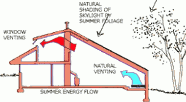 Направление воздушных потоков летом в солнечном доме Флакера