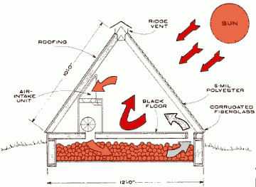 Разрез свободно стоящей солнечной отопительной теплицы