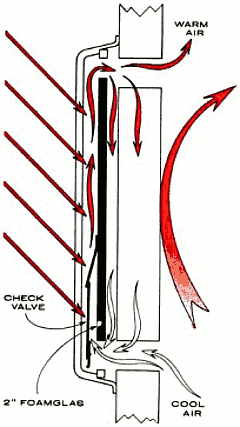 Принцип работы установки пассивного солнечного отопления