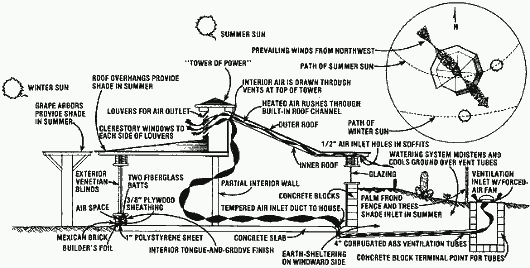 Принцип работы системы солнечного отопления и охлаждения в солнечном доме Хармона