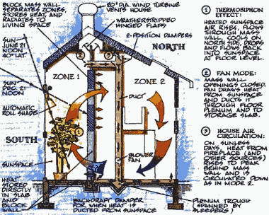 Принцип работы системы солнечного отопления