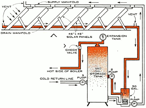 Устройство и принцип работы системы солнечного отопления