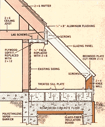 Пристроенная солнечная теплица в разрезе