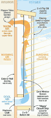 Термосифонный воздушный солнечный коллектор в разрезе