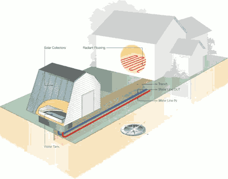 Принцип работы системы солнечного отопления