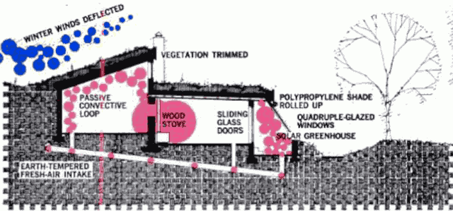 Принцип работы системы отопления заглублённого солнечного дома