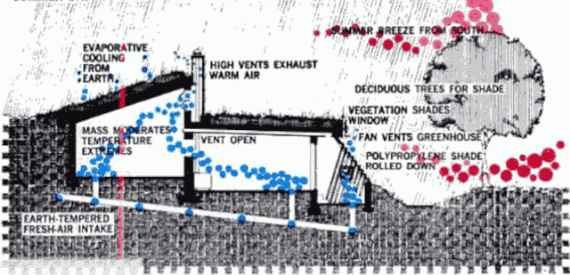 Принцип работы системы охлаждения заглублённого солнечного дома