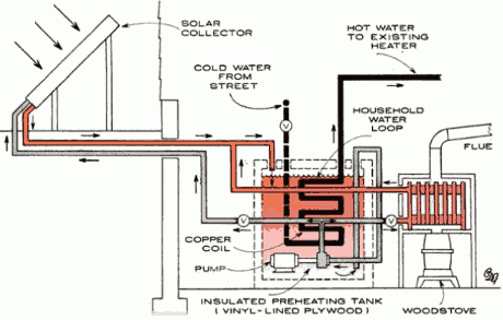 Солнечное отопление с резервным дровяным, компоненты системы и принцип работы