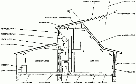 Система солнечного отопления дома Sun Blest