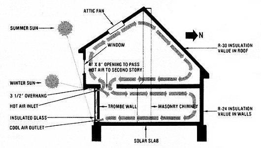 Принцип работы системы солнечного отопления Sunburst House