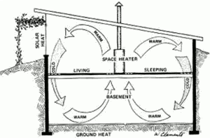 Естественная циркуляция воздуха в солнечном доме Томаса