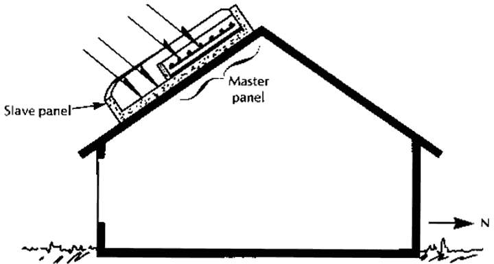 Солнечный коллектор Ханя на крыше дома