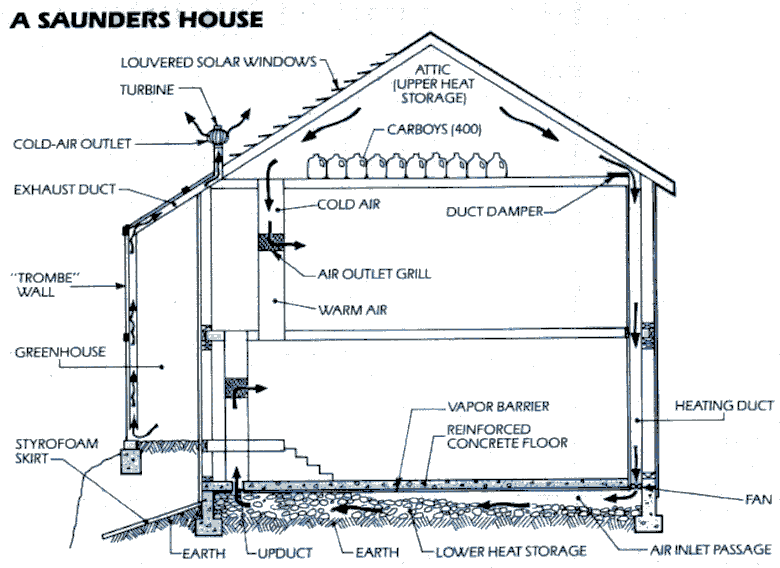 Полуактивная система солнечного отопления дома Cliff House