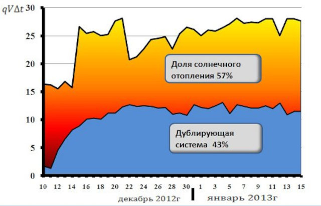 Энергетическая эффективность солнечного отопления