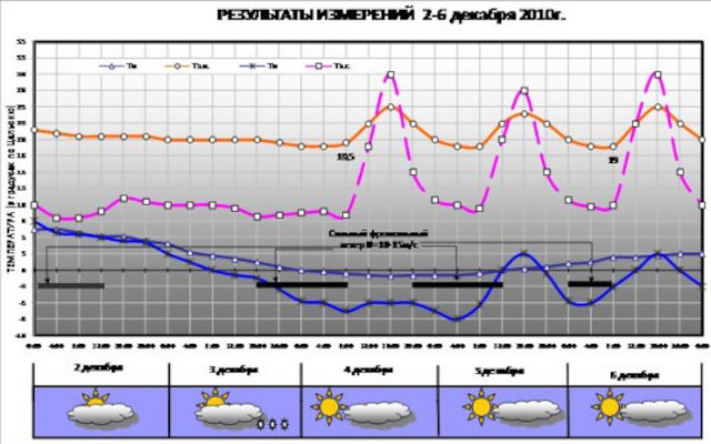 Результаты температурных измерений