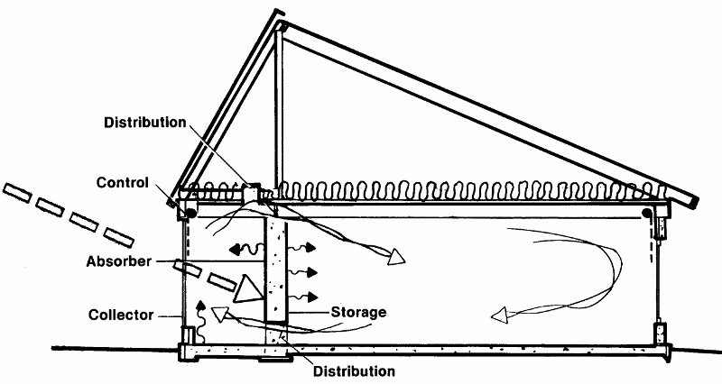 Пассивный солнечный дом в Шарлотт, разрез