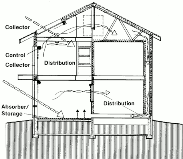 Пассивный солнечный дом Двойной конверт в Колорадо-Спрингс, разрез