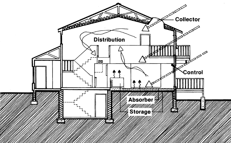Пассивный солнечный дом в Гейтерсберге, разрез по B-B