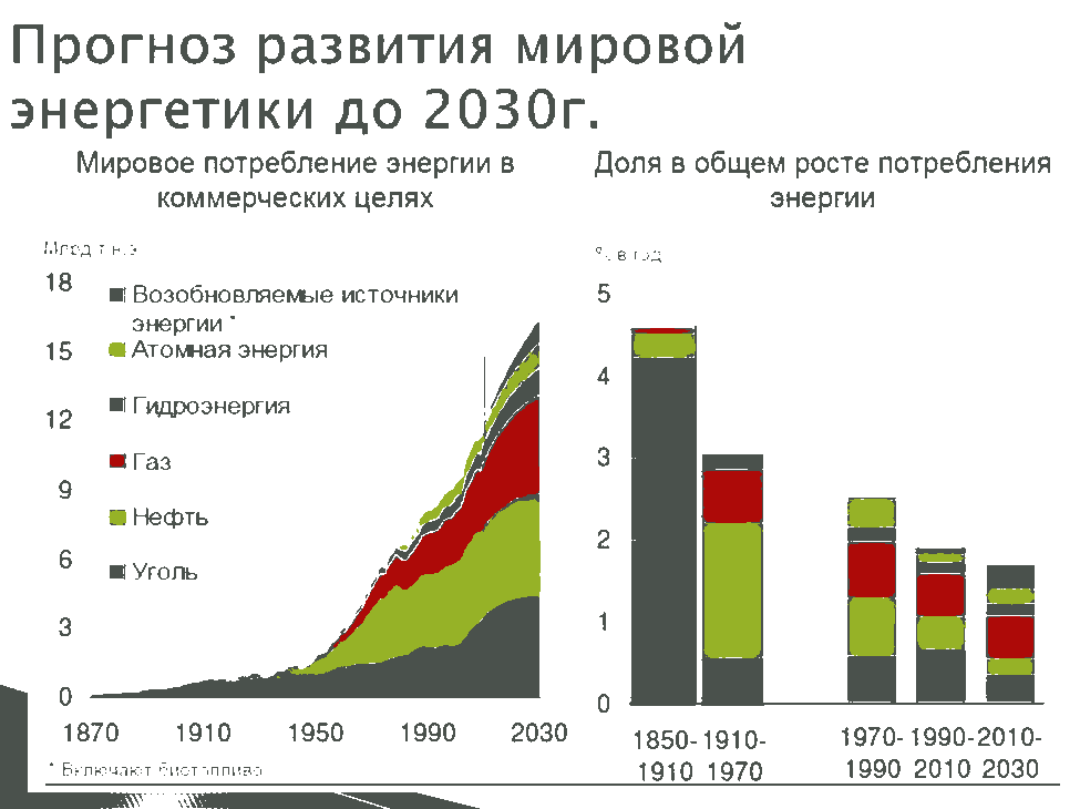 Прогноз развития мировой энергетики до 2030 г.