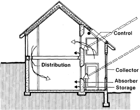 Пассивный солнечный дом в Бозмане, разрез