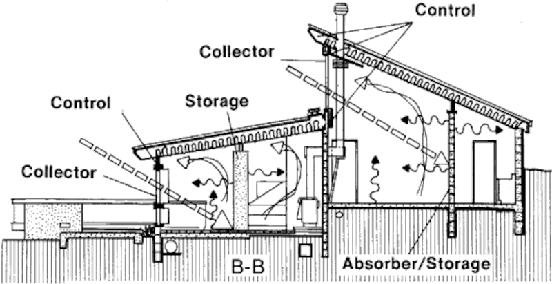 Пассивный солнечный дом в Седоне, разрез по B-B
