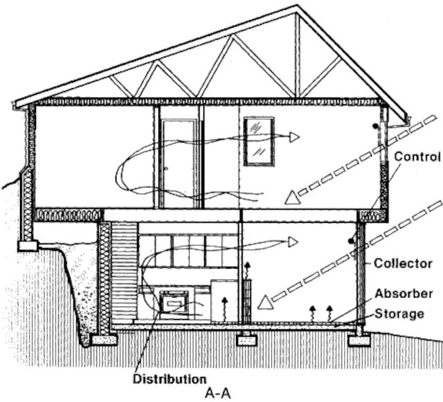 Пассивный солнечный дом в Уотсоне, разрез по A-A