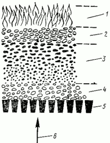 Структура фаз слоевого сжигания твёрдого топлива в печах