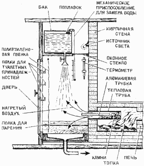 Устройство мини-бани для дачи