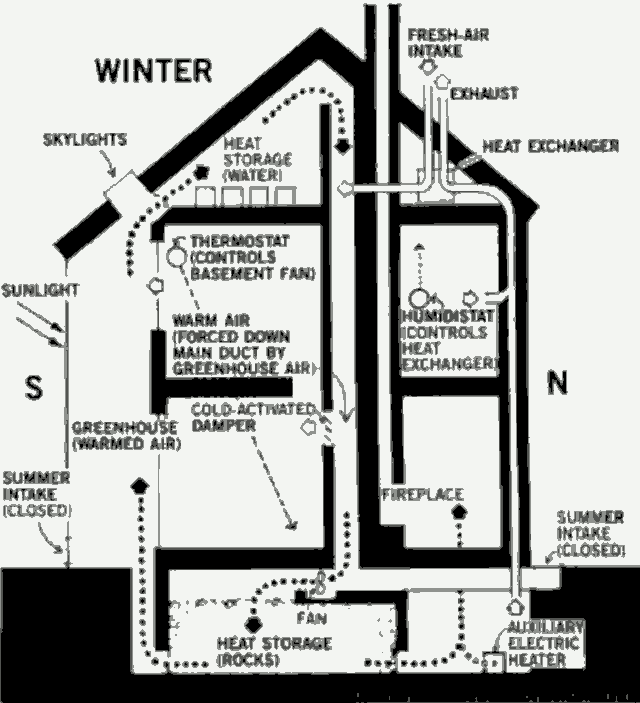 Суперсолнечный дом Sunbox House, распределение солнечного тепла