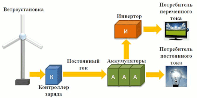 Схема ветряной электростанции