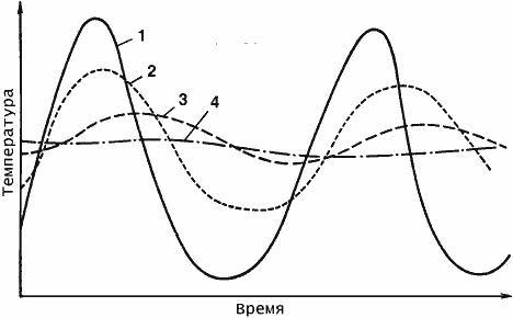 Влияние повышения температуры наружного воздуха на температуру воздуха внутри зданий