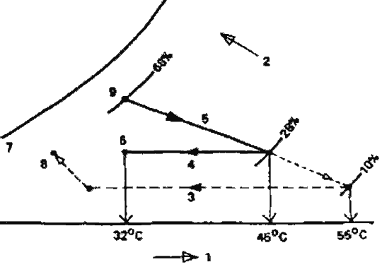 Диаграмма процесса осушения влажного воздуха