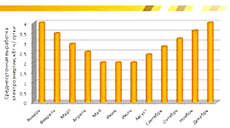 Мощность ветрогенератора и ёмкость аккумуляторных батарей