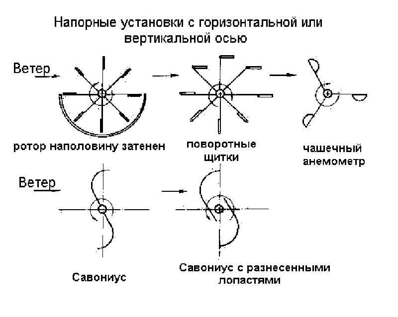 Напорные ветроустановки Савониуса