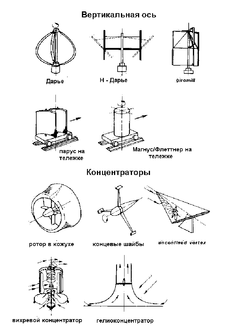 Вертикальная ось Дарье