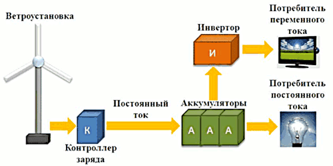 Схема работы ветроустановки